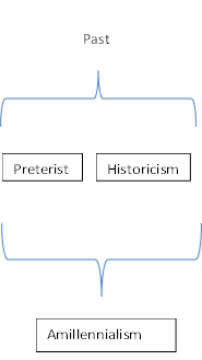 Past,Preterist,Historicism,Amillennialism